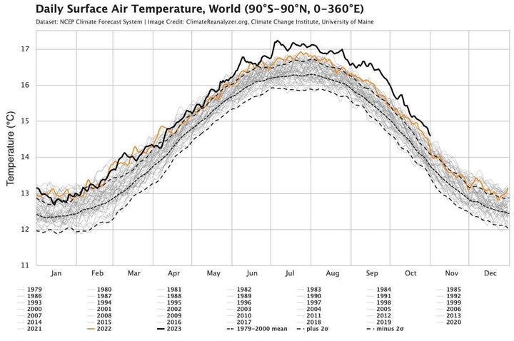 2023 set to become the hottest year on record – Big Reuse